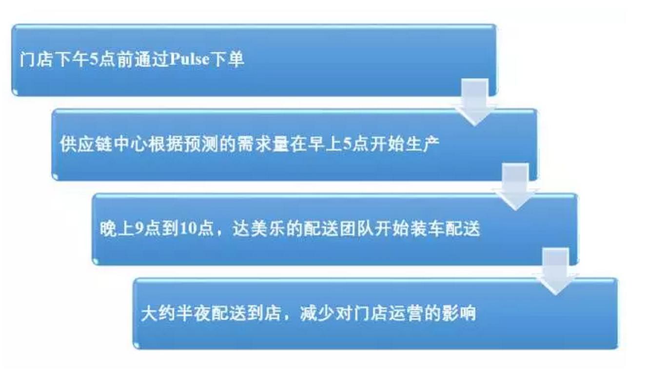达美乐加盟店怎么加盟,达美乐有没有开放加盟
