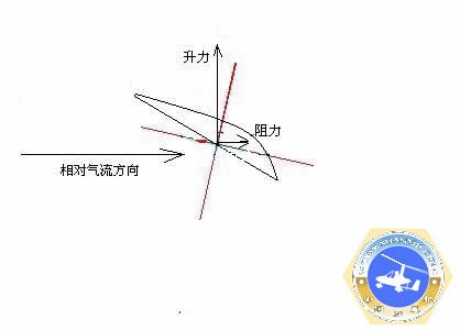 旋翼机最好性能,旋翼机最新技术