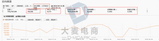女装类目直通车转化率在多少,女装类目开直通车还是超级推荐