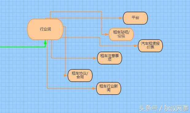 企业主福利：租车行业SEM关键词方案，推荐收藏