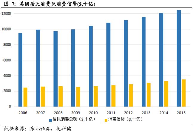 酷鱼精选盘点美国庞大消费金融市场缔造者：信用卡系、零售系和互联网系（上）