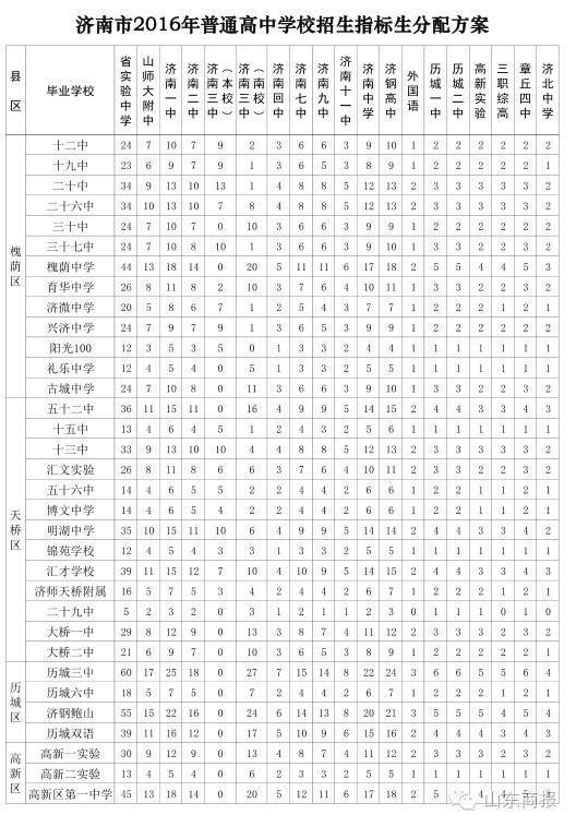 省城各初中指标生名额确定!19所高中这样分!你孩子初中有多少?