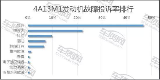 1.5t发动机车十佳排名,故障率最高的十大发动机
