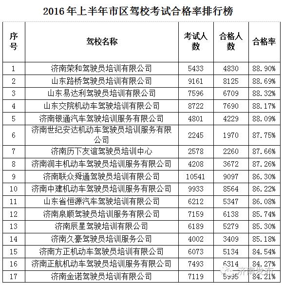 济南学车济南哪个驾校拿证快,济南市驾校通过率排行榜