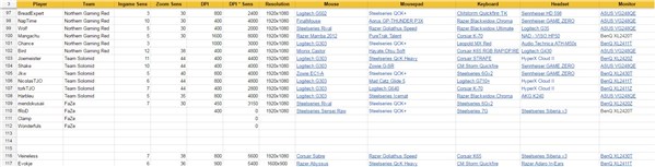 144Hz显示器玩更流畅？欧美选手外设盘点
