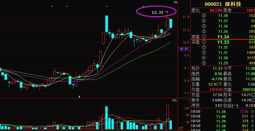 深科技今天大跌是有什么利空吗,深科技上涨逻辑