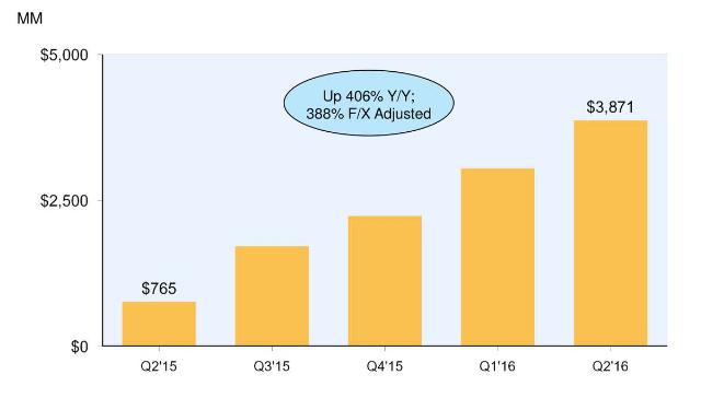 市值突破3500亿美元，低调超巴菲特的亚马逊是怎样炼成的？