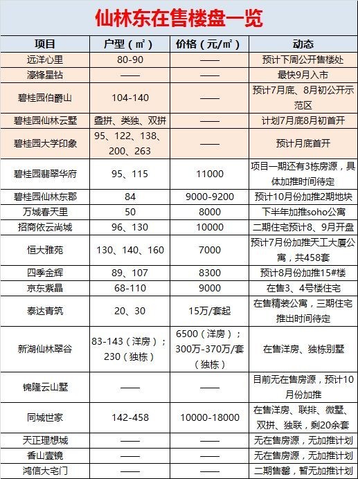 仙东热|HOT!仙林东7月同比涨幅近50%碧桂园5盘联动做“地主”