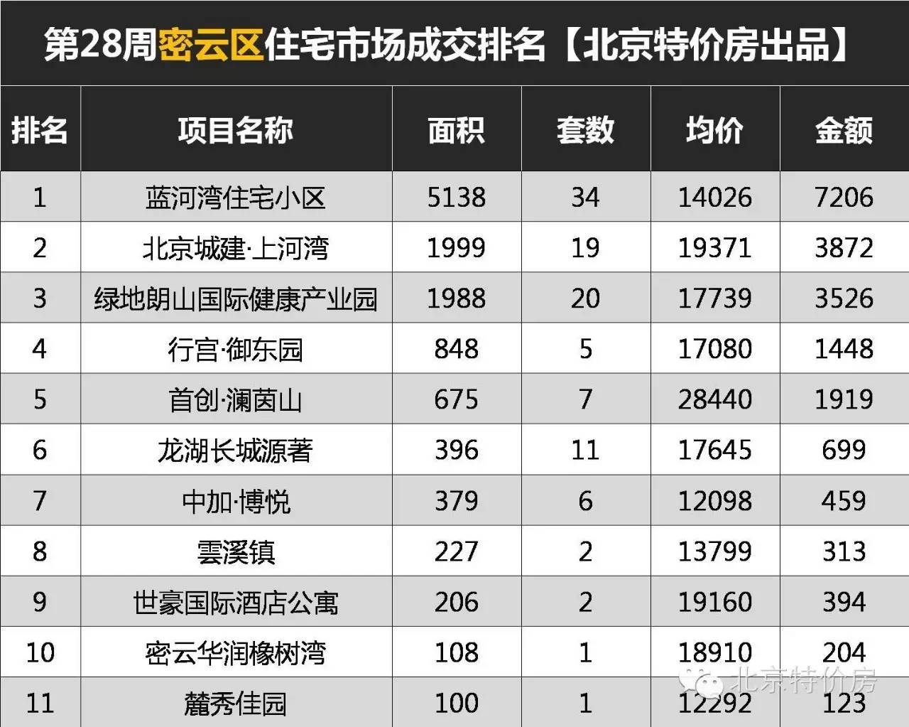 天气橙色预警丨看第28周北京区域成交排行