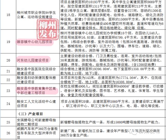 停车场、学校、安置房柳州这66个重大项目开竣工，看看在你家隔壁吗？