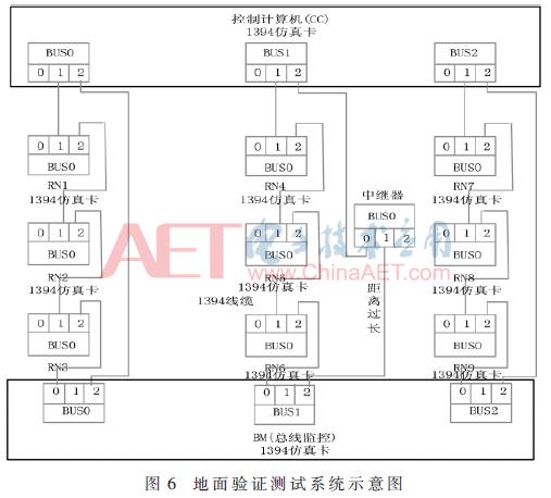 1394仿真,1394总线使用什么结构