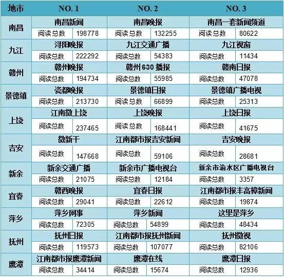 江西省媒体公众号排行,江西微信公众号排行