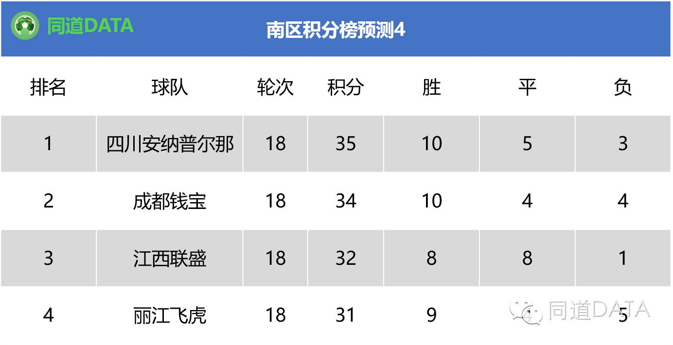 2018中乙第五轮南区积分榜,2023中乙积分榜最新南区排名