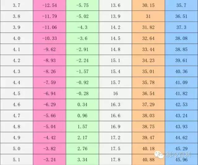 制冷空调系统，过冷度/过热度/排气温度/测量方法及计算
