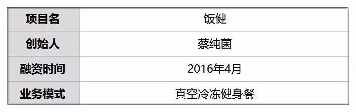 运动后暴食练了白练他推出健身餐营养又饱腹已签约22家健身房月流水3万