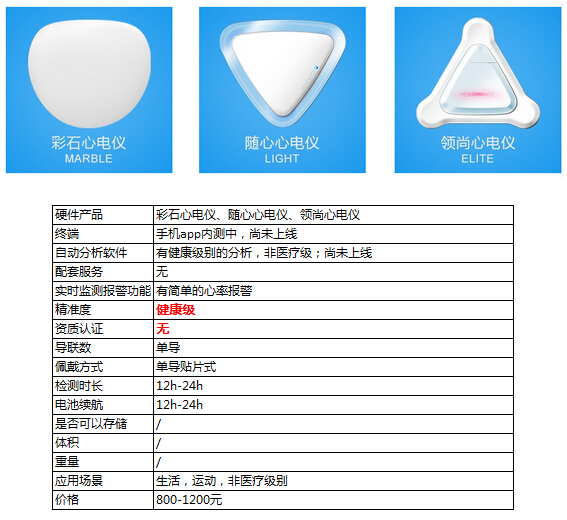 盘点：那些酷炫的可穿戴心电设备