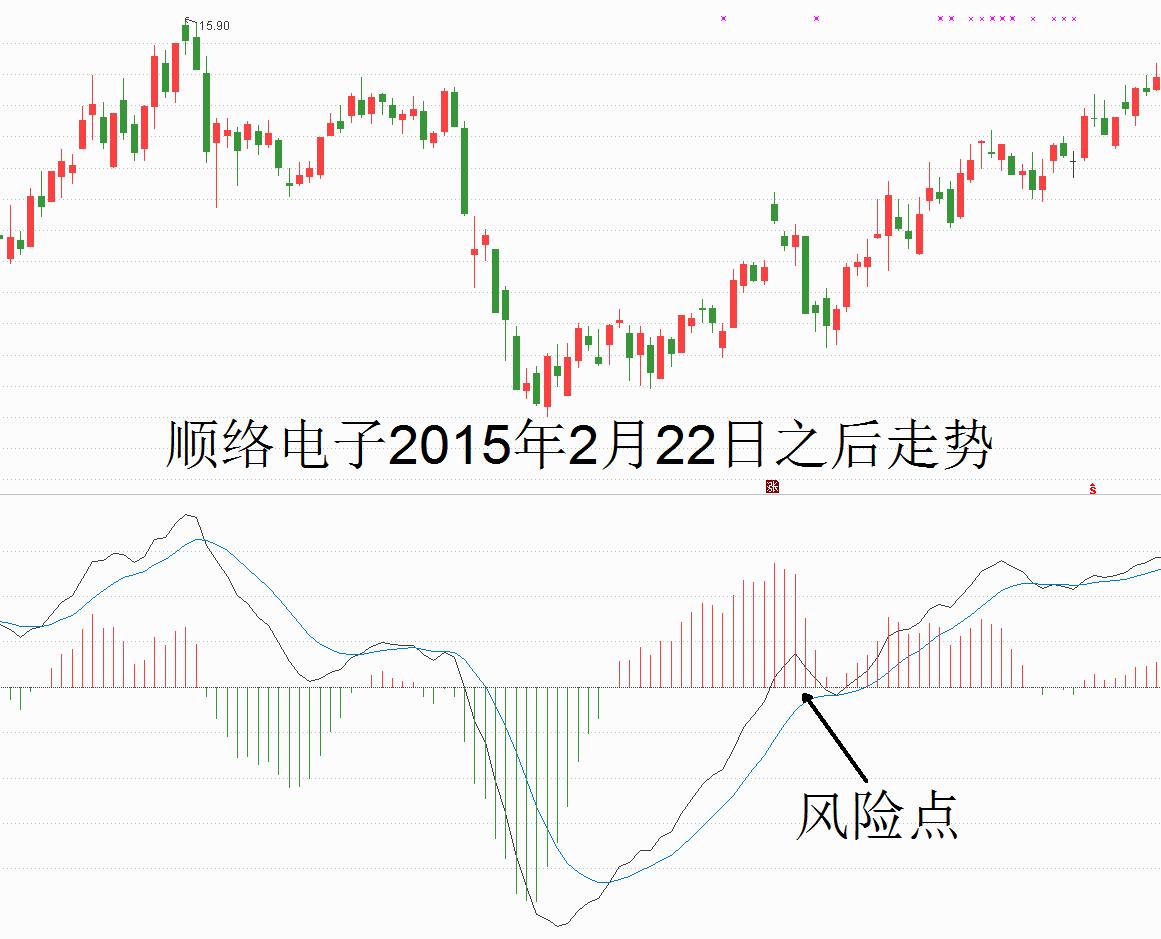 技术指标macd之特殊战法,macd指标捕捉大牛股