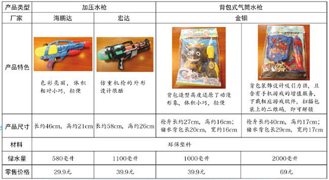户外游乐首选，好玩水枪应该怎样选？
