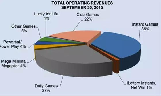 美国互联网彩票观察：密歇根州2015年网彩销量1.46亿美元