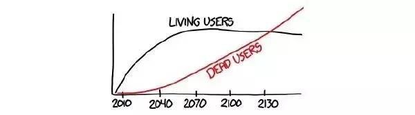 人死了qq号会自动注销吗,qq号密码忘了怎么办