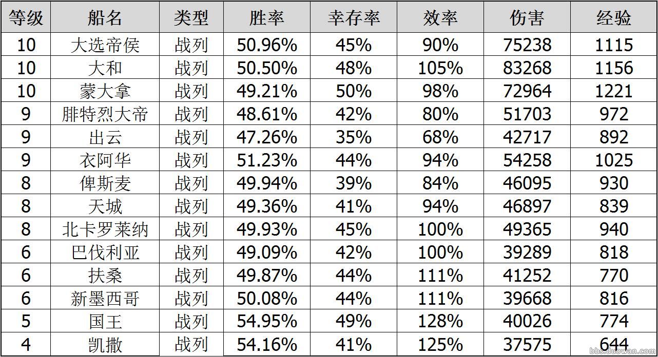 用胜率来说话战舰世界德战到底强不强?