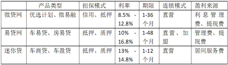 易贷网车贷,车贷竞品
