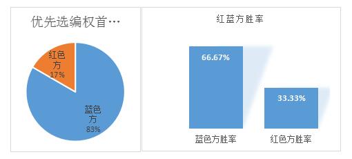 蓝方胜率高,蓝方胜率大还是红方胜率大