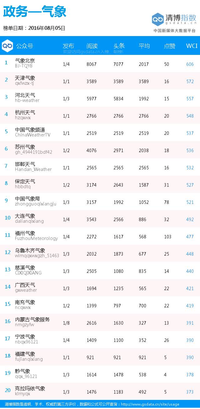 黑马来袭,“黑龙江省旅游局”空降榜首丨政务日榜
