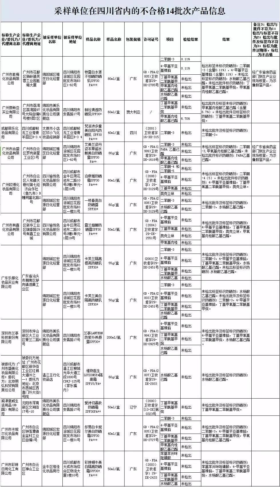 小绿盾防晒进黑榜吗,成分不安全防晒黑榜
