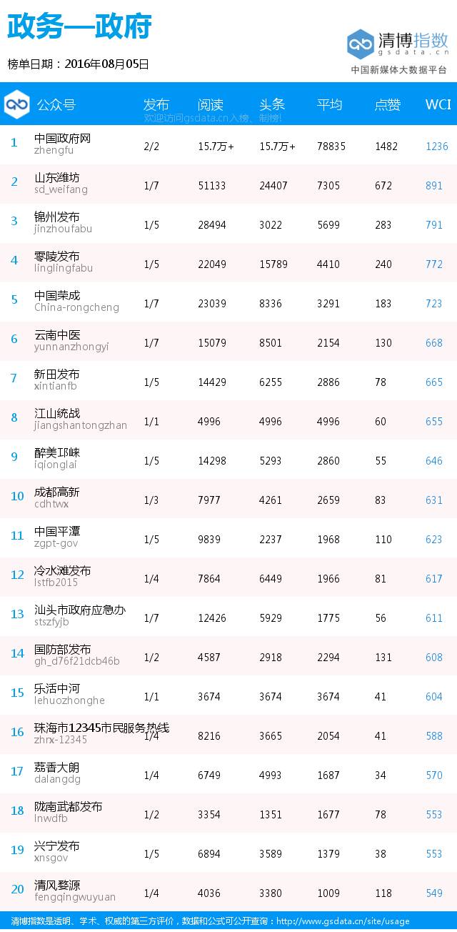 黑马来袭,“黑龙江省旅游局”空降榜首丨政务日榜