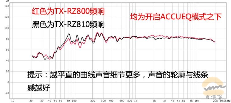 有先锋味!安桥TX-RZ810与TX-RZ800影院功放对比