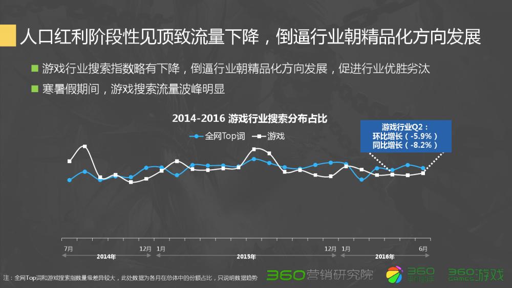 360Q2游戏行业报告:传奇类*服私**很难刺激流量增长