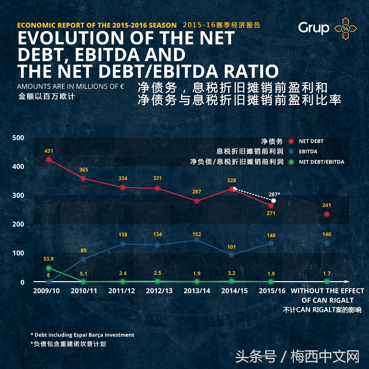 巴塞罗那俱乐部估值,巴塞罗那财务