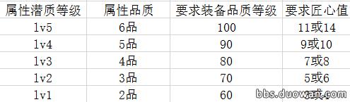 天涯明月刀琢磨装备能力有什么用,天涯明月刀多少级装备才有属性