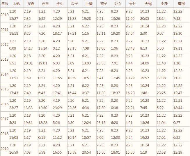 如何看自己是什么星座学生党,自己到底是什么星座呢