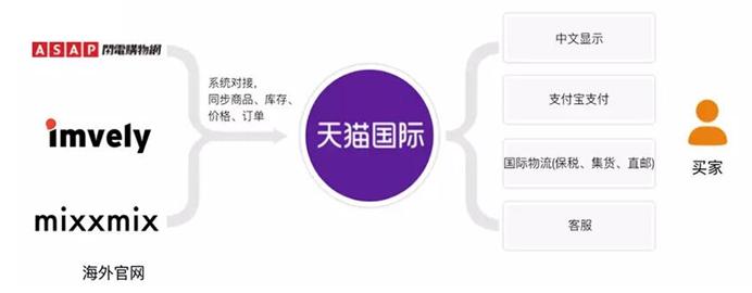 跨境电商dropshipping模式,跨境电商不同平台的区别在哪