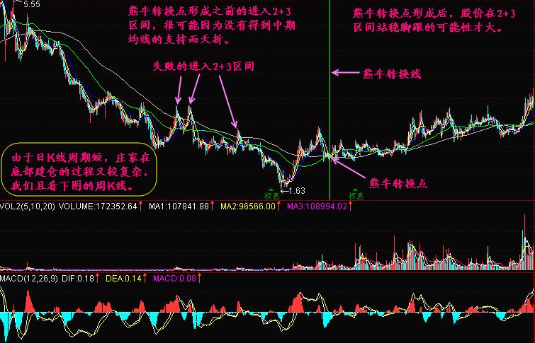 简单把握牛熊转换点,大盘涨跌一看就明,不懂活该不赚钱