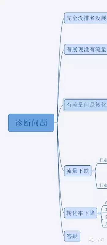 大牛学院微课实录：病急不可乱投医！教你店铺基础诊断方法！