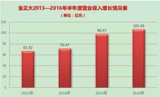 金正大2015年的利润总额,金正大今日净利润