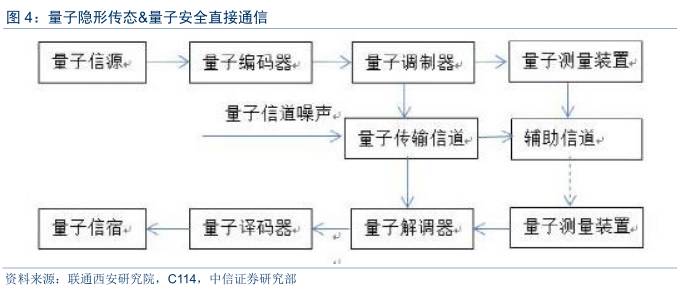量子通信全面爆发,量子通信现在发展到什么程度