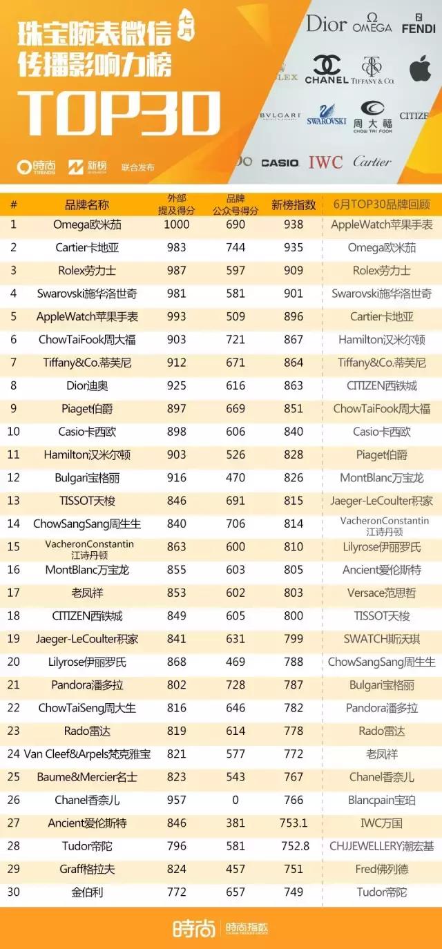 珠宝腕表榜Vol.4丨里约奥运捧热欧米伽，大黑牛李晨将入*藏西**