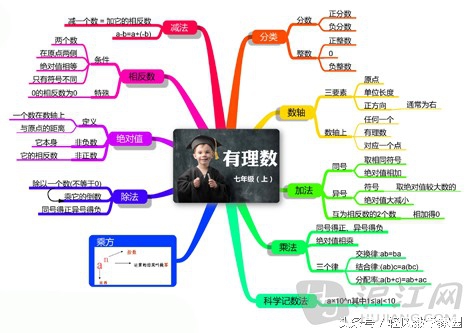 有理数学习过程中应注意什么,跟我轻松学好数学有理数
