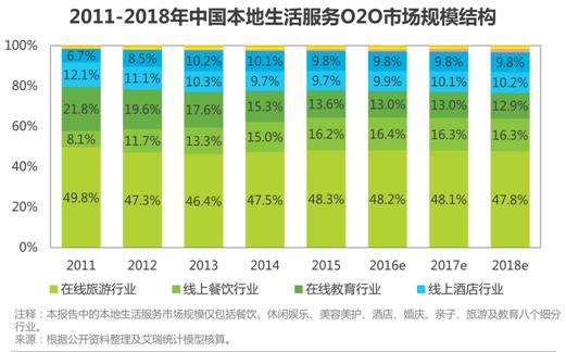 o2o外卖餐饮发展前景,外卖o2o平台发展前景