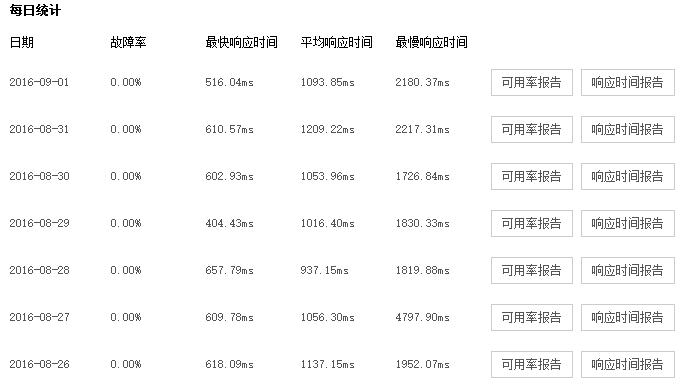 在线学习体验大PK云智慧发布在线教育网站性能监测报告！