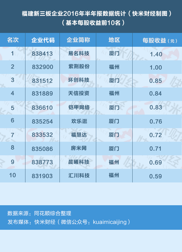 新三板新上市66家公司,净利润超7000万新三板企业