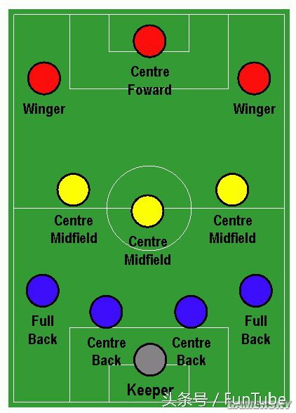 球盲阵型,足球阵型解说