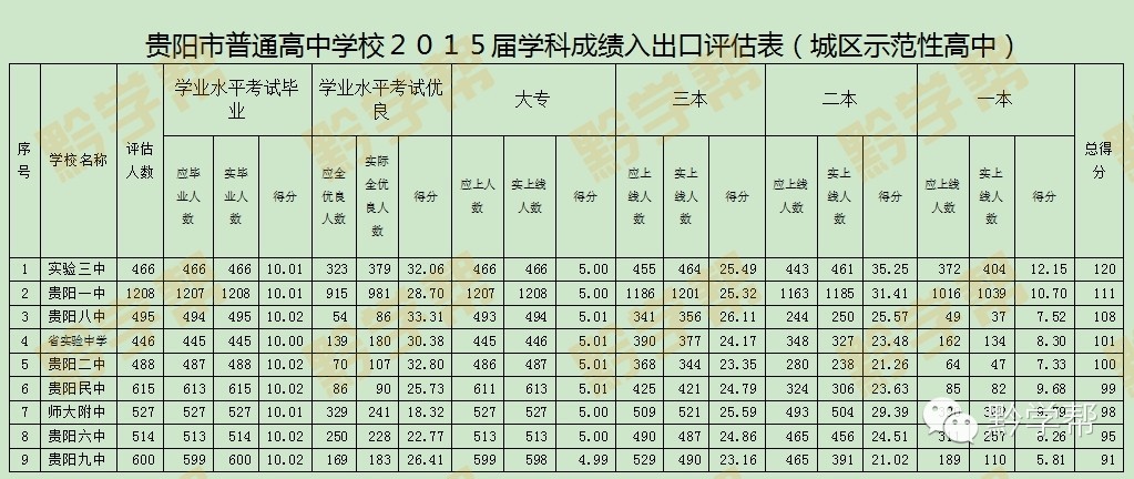 贵阳普通高中排名前十名学校,贵阳优质高中排名