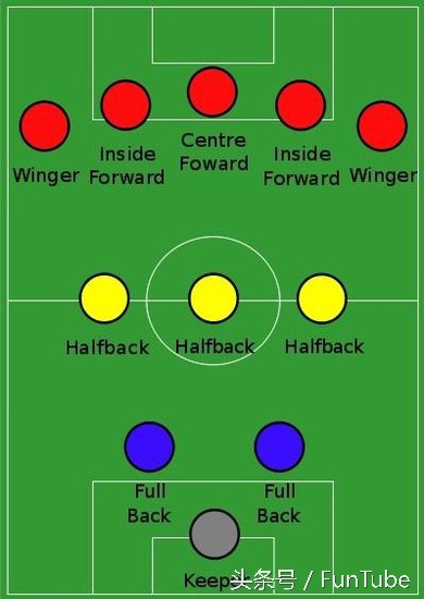 足球非对称阵型,足球阵型的解说