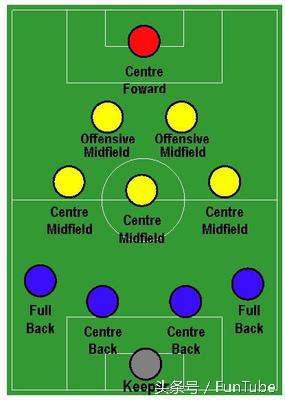 球盲阵型,足球阵型解说