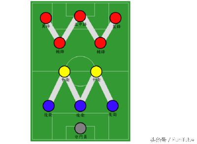 足球非对称阵型,足球阵型的解说